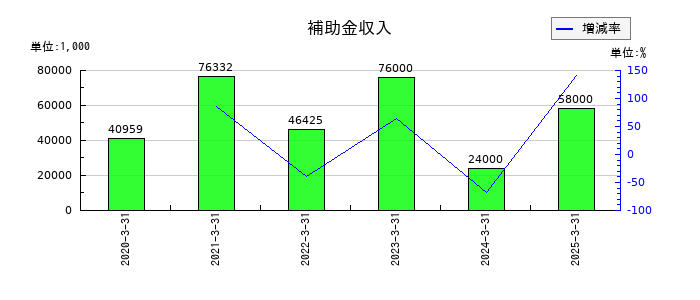 綿半ホールディングスの補助金収入の推移