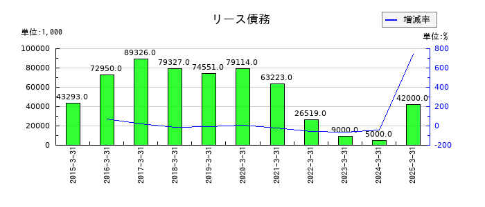 綿半ホールディングスのリース債務の推移