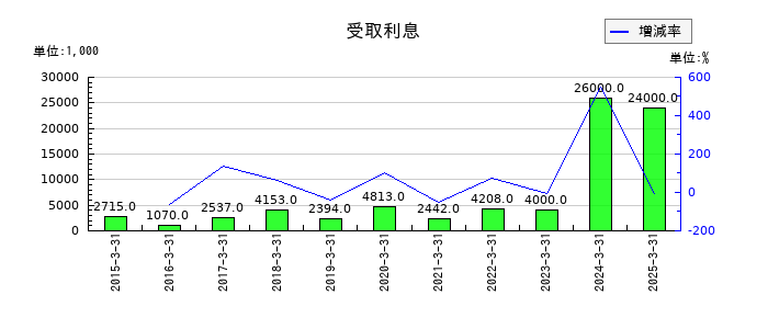 綿半ホールディングスの受取利息の推移