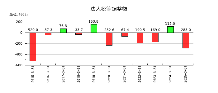 綿半ホールディングスの法人税等調整額の推移