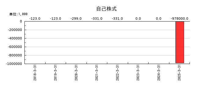 綿半ホールディングスの自己株式の推移