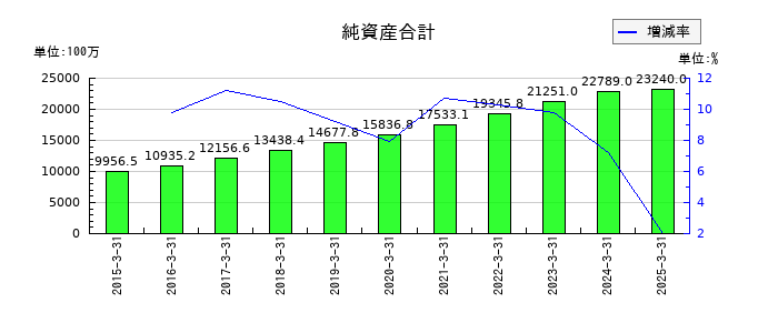 綿半ホールディングスの純資産合計の推移