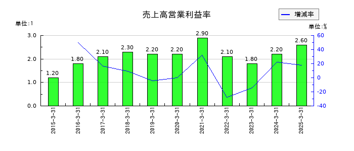 綿半ホールディングスの売上高営業利益率の推移