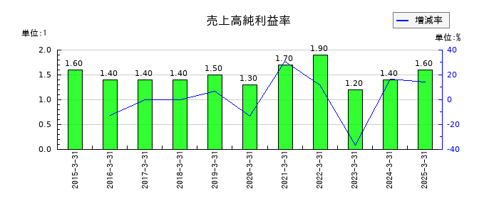 綿半ホールディングスの売上高純利益率の推移