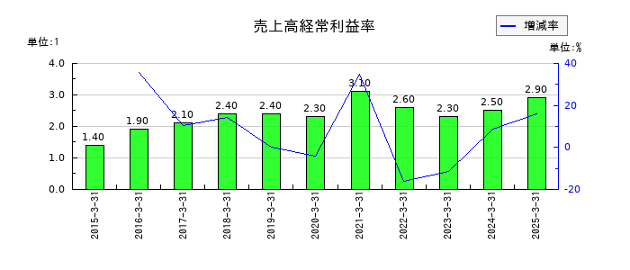 綿半ホールディングスの売上高経常利益率の推移
