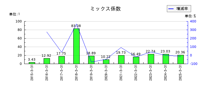 綿半ホールディングスのミックス係数の推移