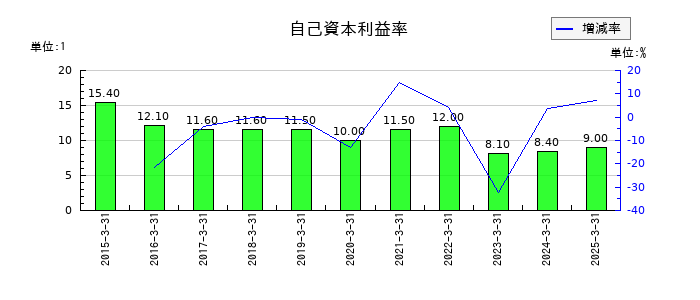 綿半ホールディングスの自己資本利益率の推移