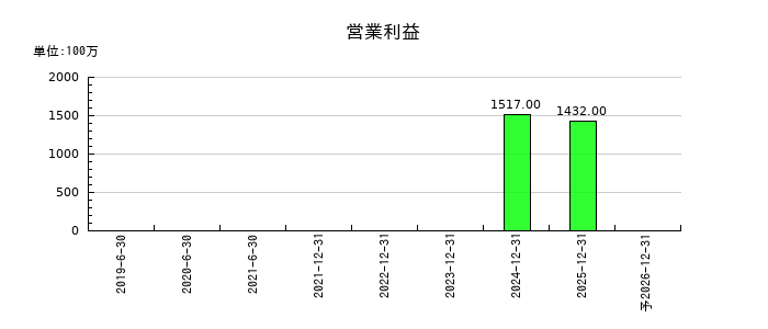 技術承継機構の通期の営業利益推移