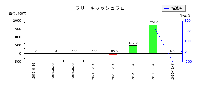 技術承継機構のフリーキャッシュフロー推移