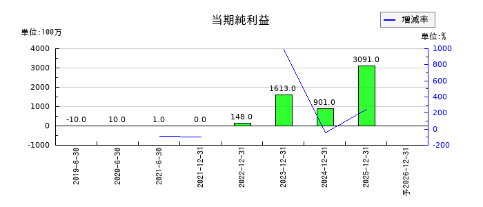 技術承継機構の通期の純利益推移