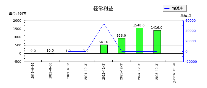 技術承継機構の通期の経常利益推移