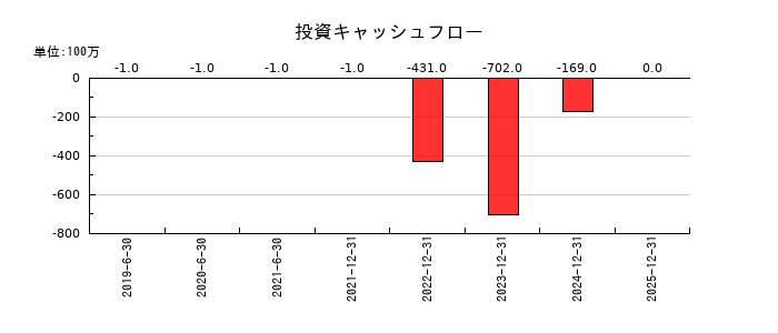 技術承継機構の投資キャッシュフロー推移