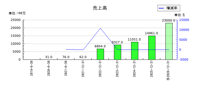 技術承継機構の通期の売上高推移