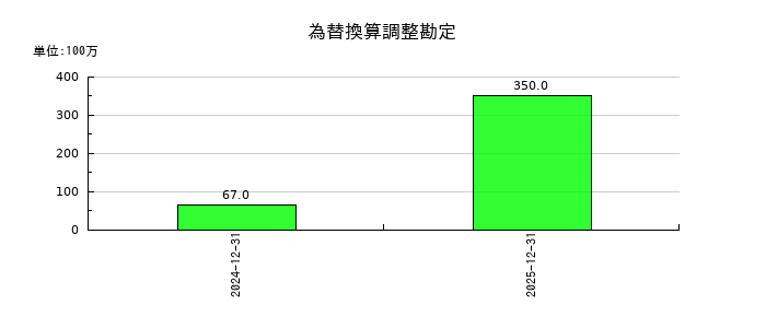 技術承継機構の為替換算調整勘定の推移
