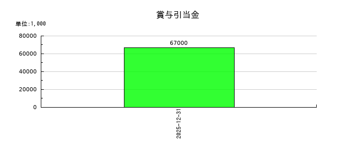 技術承継機構の賞与引当金の推移