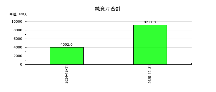 技術承継機構の純資産合計の推移