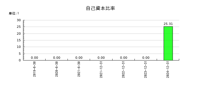 技術承継機構の自己資本比率の推移