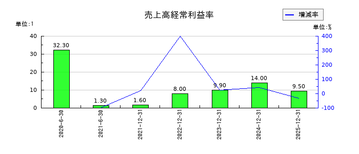 技術承継機構の売上高経常利益率の推移
