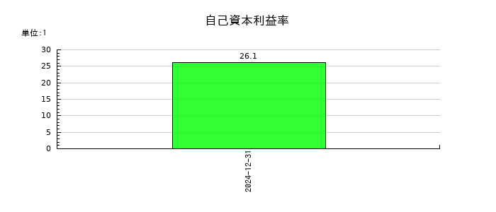 技術承継機構の自己資本利益率の推移