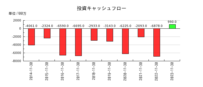 日本毛織の投資キャッシュフロー推移
