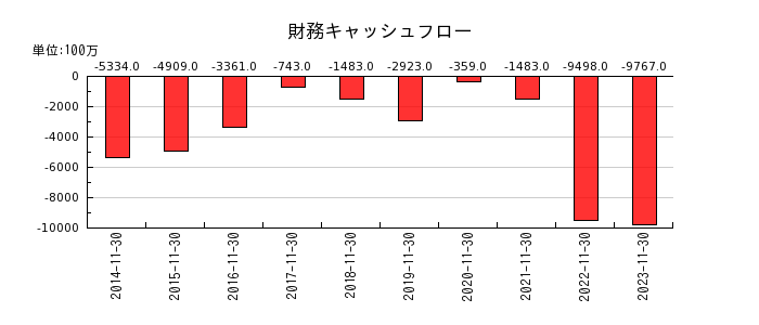 日本毛織の財務キャッシュフロー推移