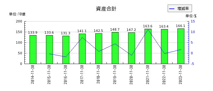 日本毛織の資産合計の推移