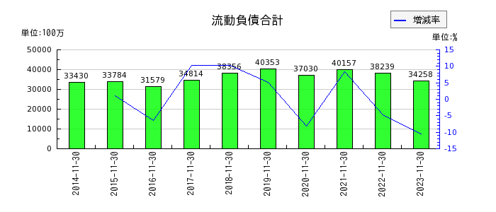 日本毛織の流動負債合計の推移