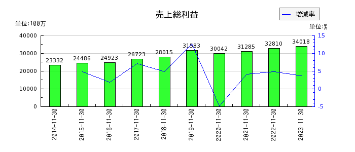 日本毛織の売上総利益の推移
