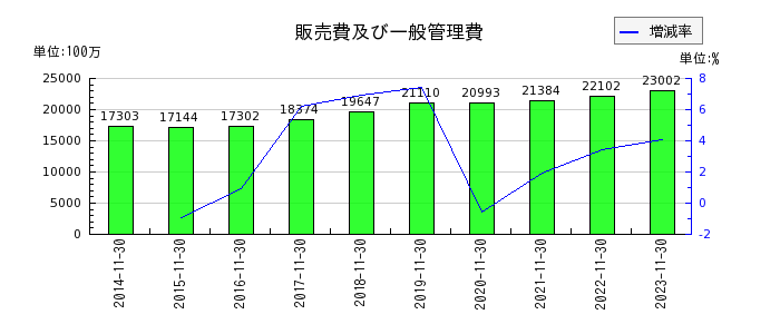 日本毛織の販売費及び一般管理費の推移
