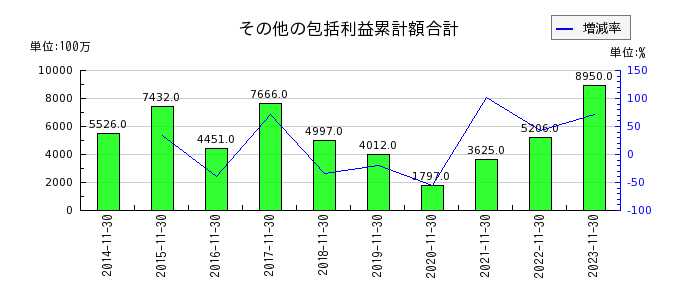 日本毛織のその他の包括利益累計額合計の推移