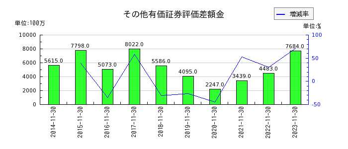 日本毛織のその他有価証券評価差額金の推移