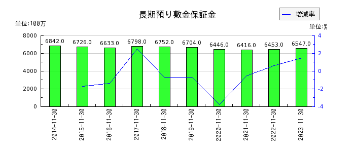 日本毛織の長期預り敷金保証金の推移