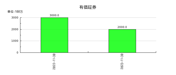 日本毛織の有価証券の推移