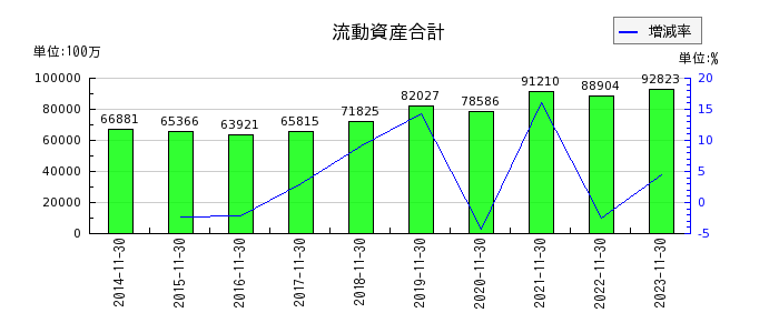 日本毛織の流動資産合計の推移