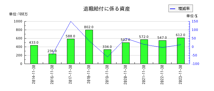 日本毛織の退職給付に係る資産の推移