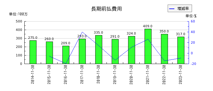 日本毛織の長期前払費用の推移