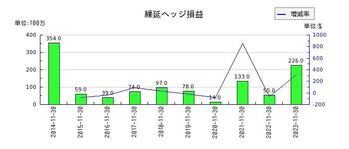 日本毛織の繰延ヘッジ損益の推移