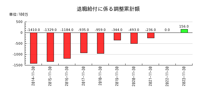 日本毛織の退職給付に係る調整累計額の推移