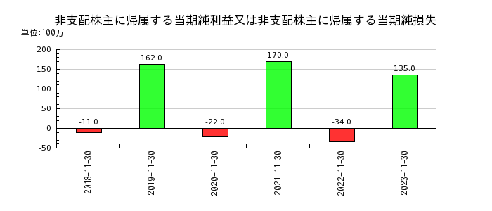 日本毛織の非支配株主に帰属する当期純利益又は非支配株主に帰属する当期純損失の推移