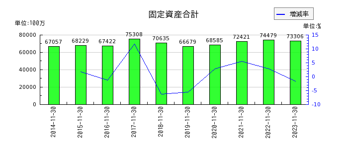日本毛織の固定資産合計の推移