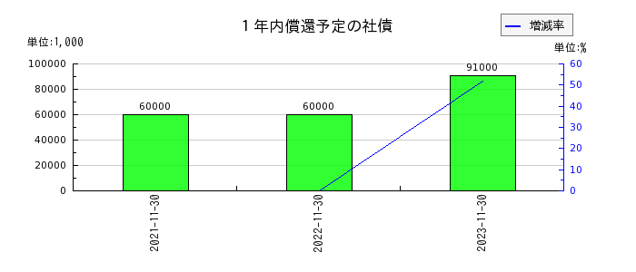 日本毛織の１年内償還予定の社債の推移