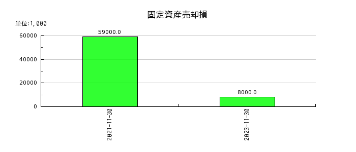 日本毛織の固定資産売却損の推移