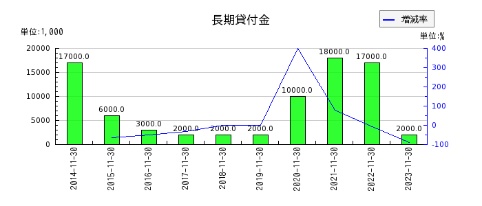 日本毛織の長期貸付金の推移