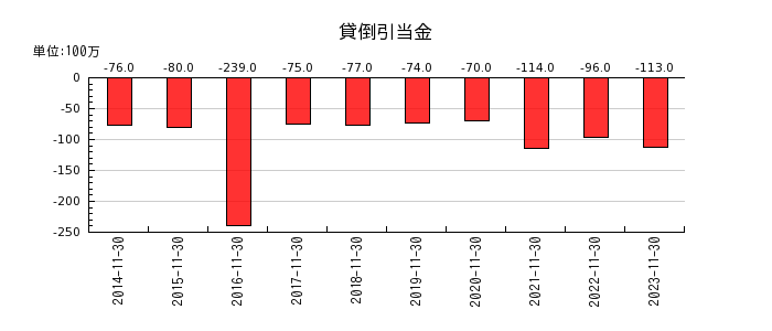 日本毛織の貸倒引当金の推移