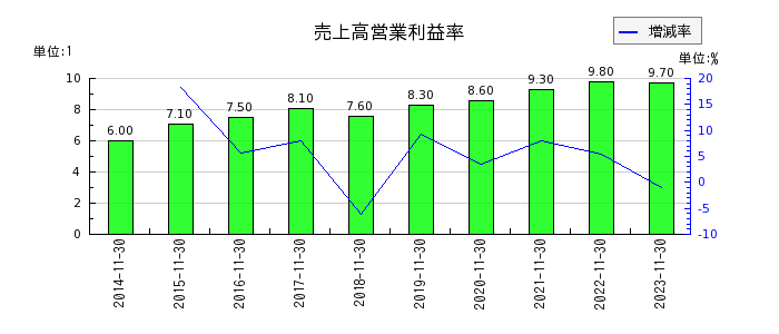 日本毛織の売上高営業利益率の推移