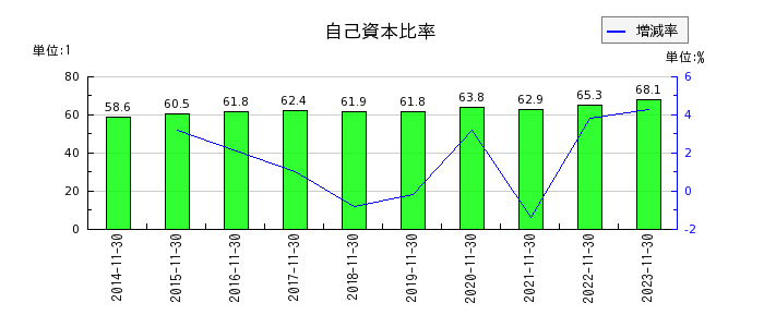 日本毛織の自己資本比率の推移