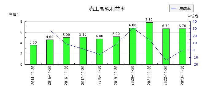 日本毛織の売上高純利益率の推移
