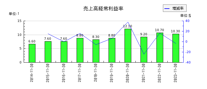 日本毛織の売上高経常利益率の推移