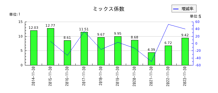 日本毛織のミックス係数の推移