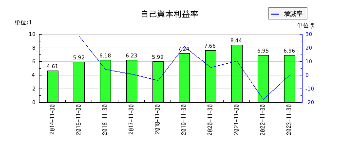 日本毛織の自己資本利益率の推移